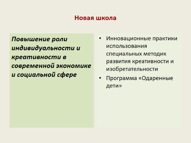 Новая школа  Повышение роли индивидуальности и креативности в современной экономике и социальной сфере